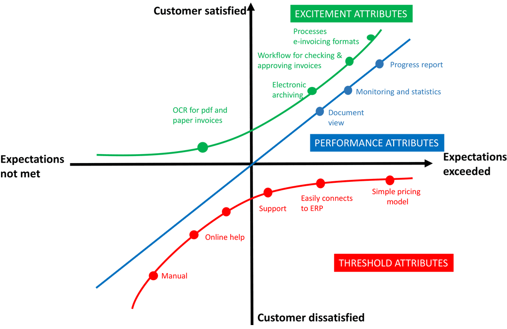 Customer-Centric Prioritization