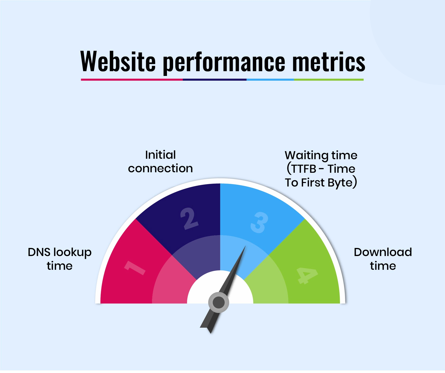 Optimized performance. Website Performance. Web Performance это. Performance Testing. Performance прессетор.