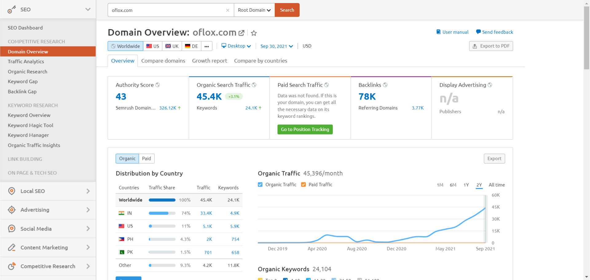 semrush domain overview
