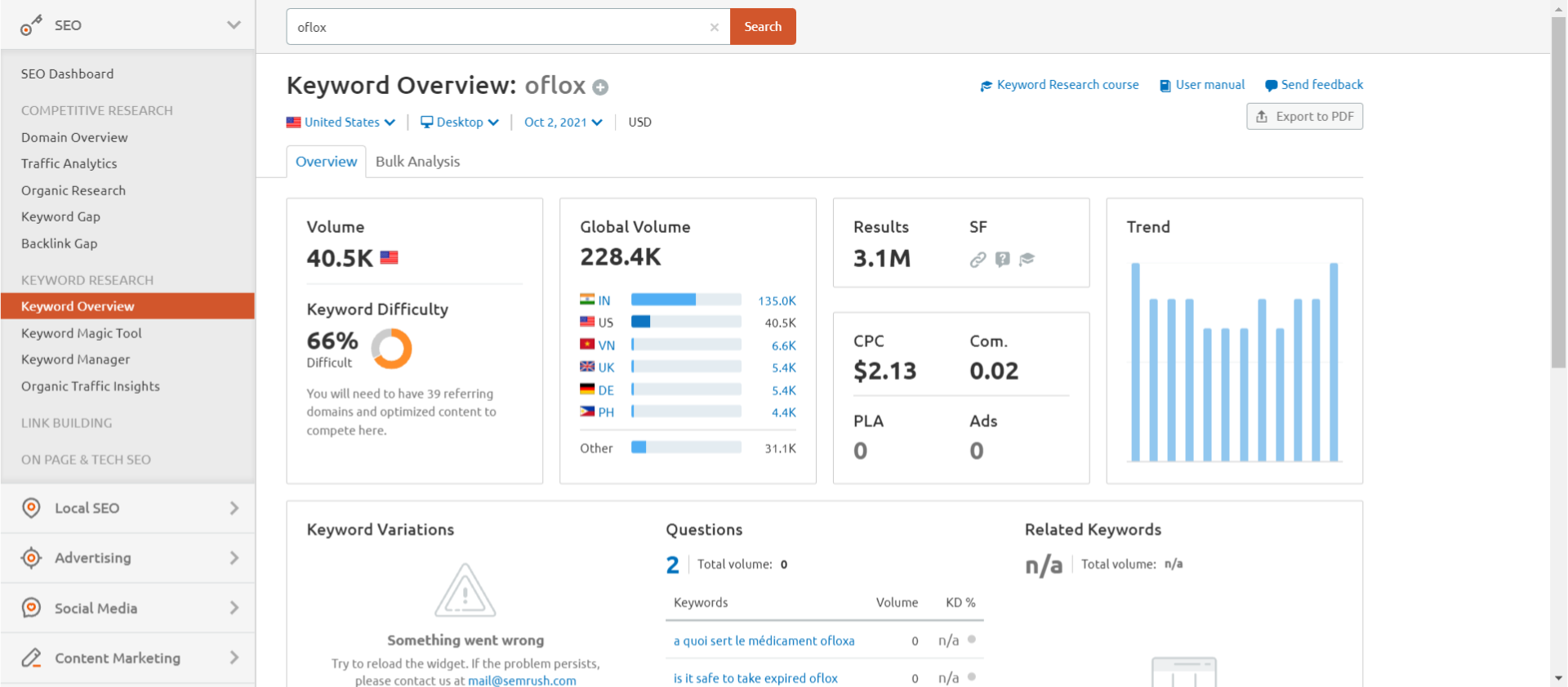 semrush keyword research