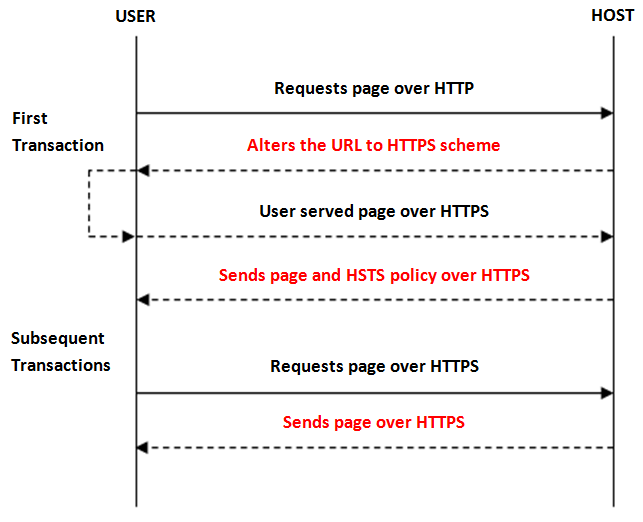 Implement HSTS