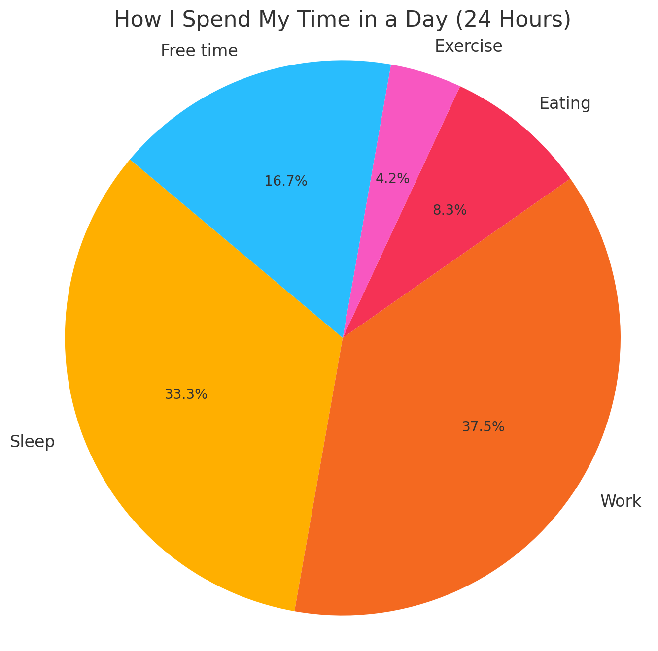 how I spend my time in a day