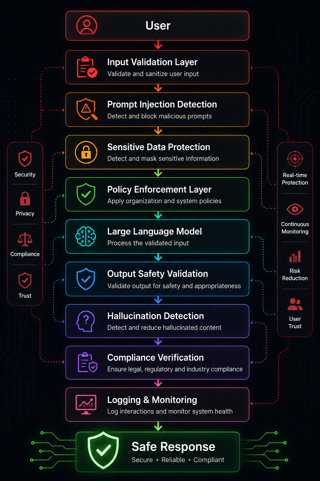 AI Guardrail Architecture