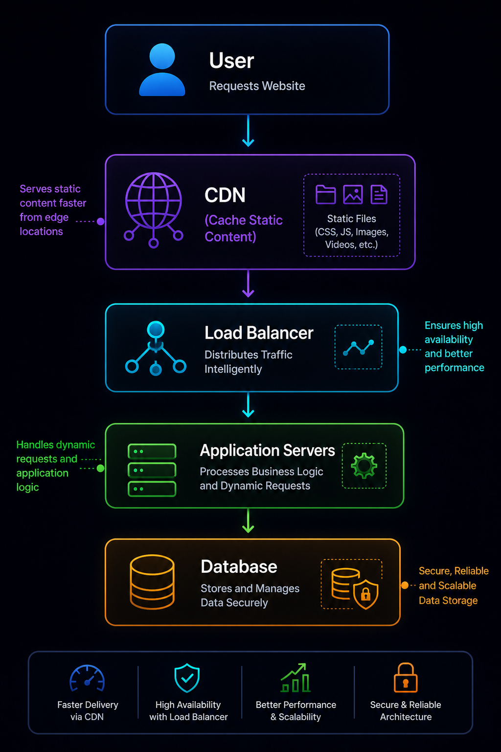 CDN and Load Balancer Integration