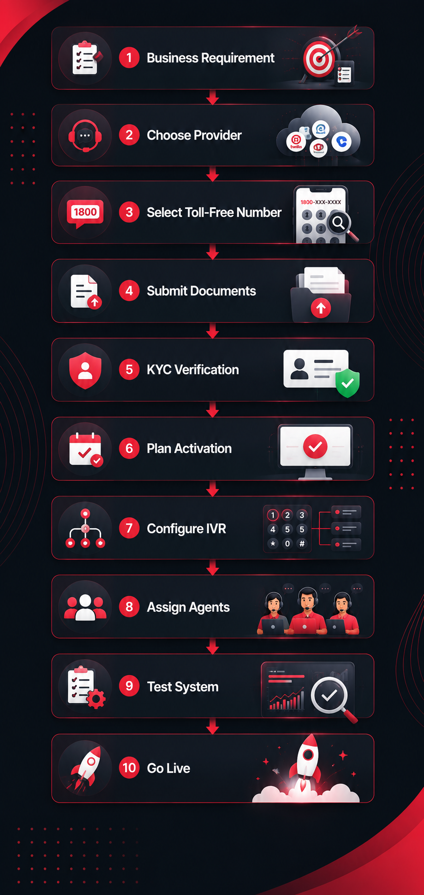 Complete Toll-Free Setup Workflow