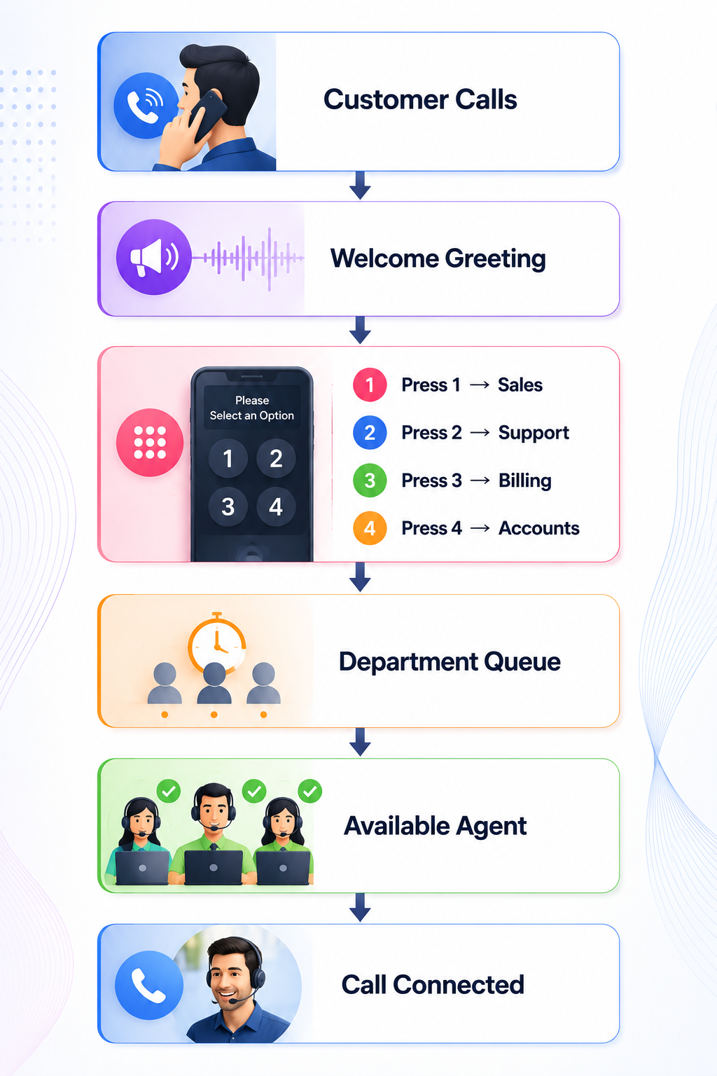 Configure Your Call Flow