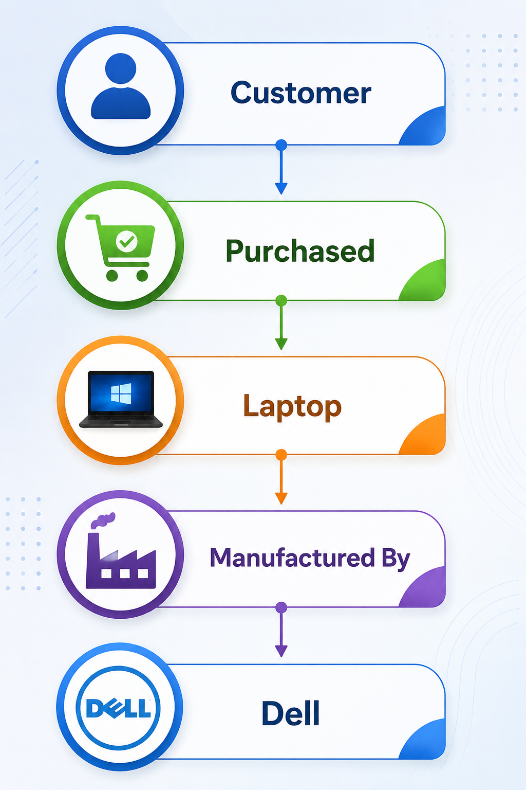 Connected Data Structure