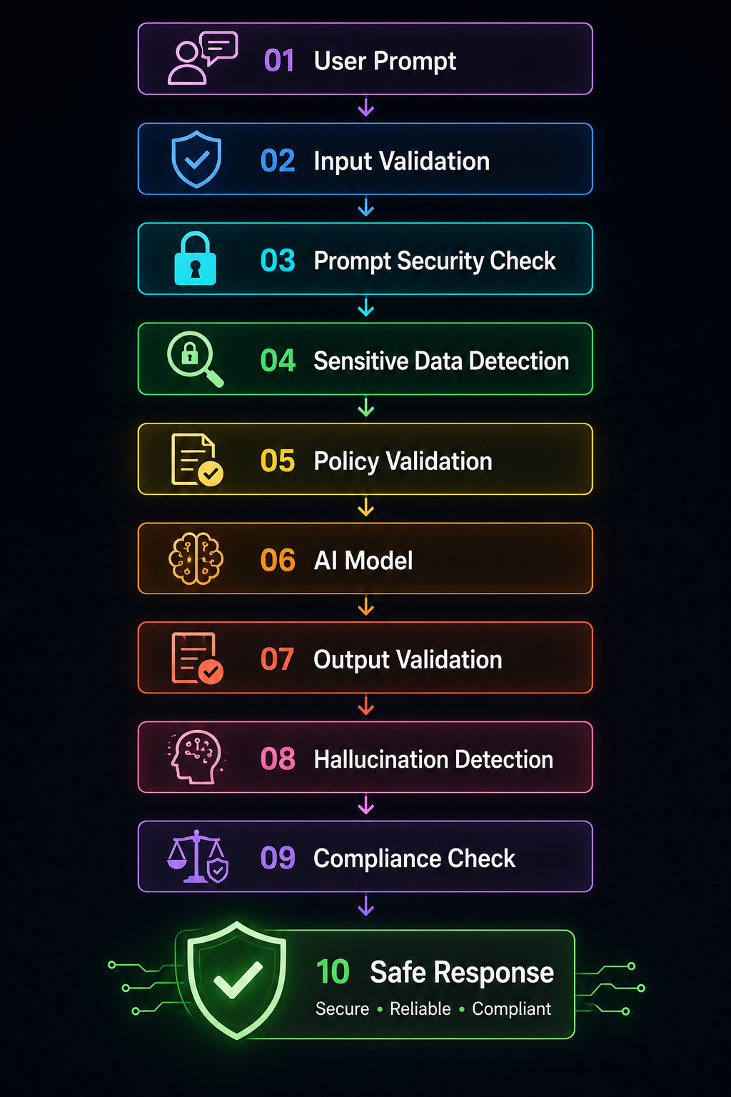 How AI Guardrails Work