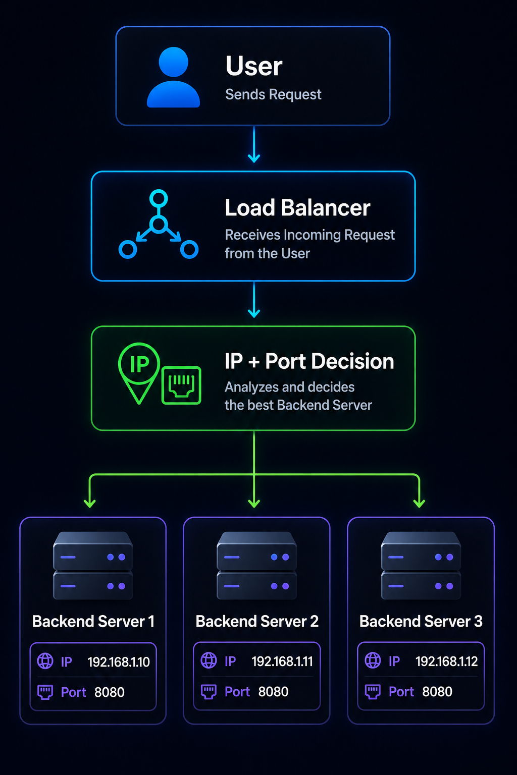 How Layer 4 Works