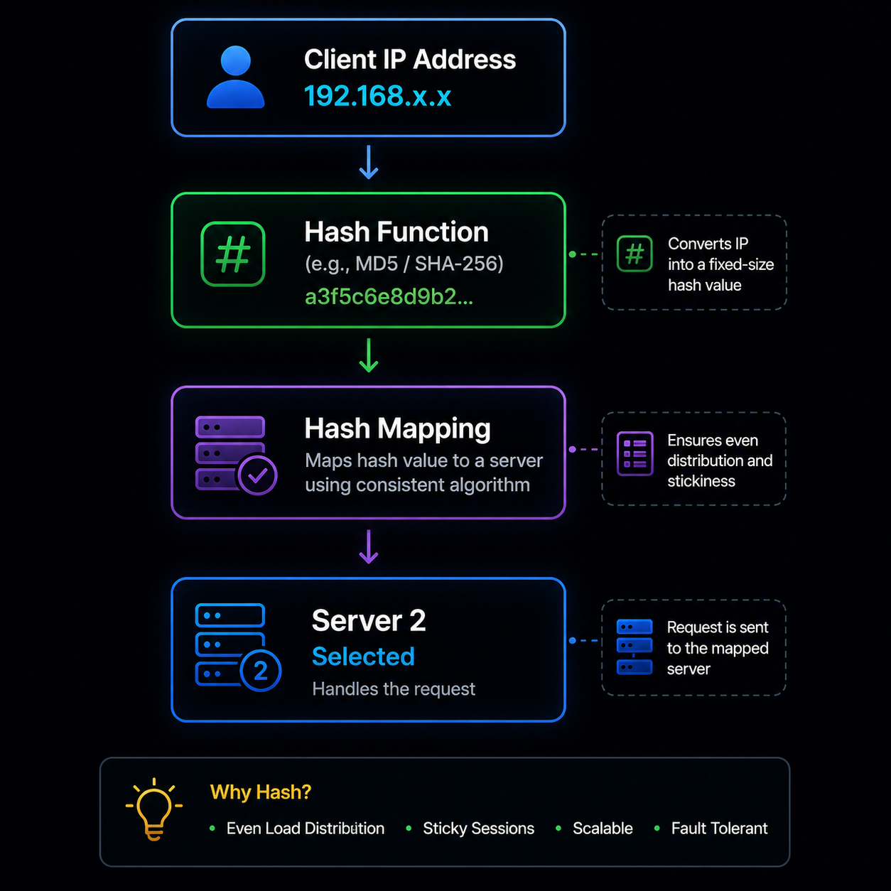 IP Hash