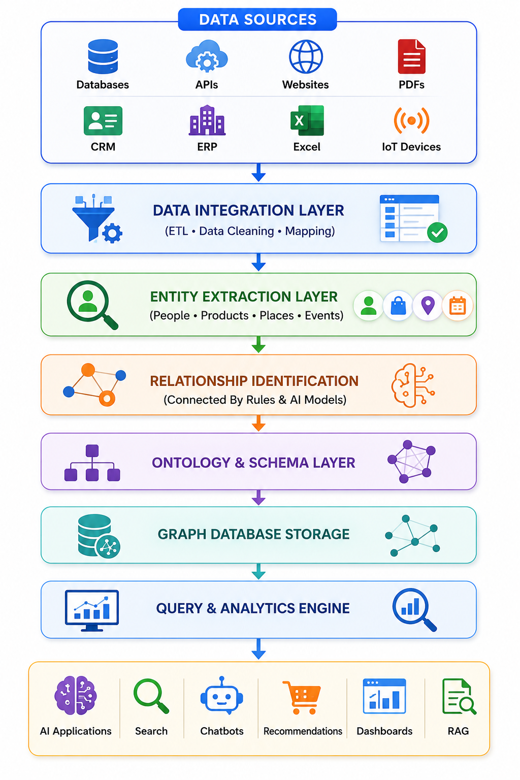 Knowledge Graph Architecture