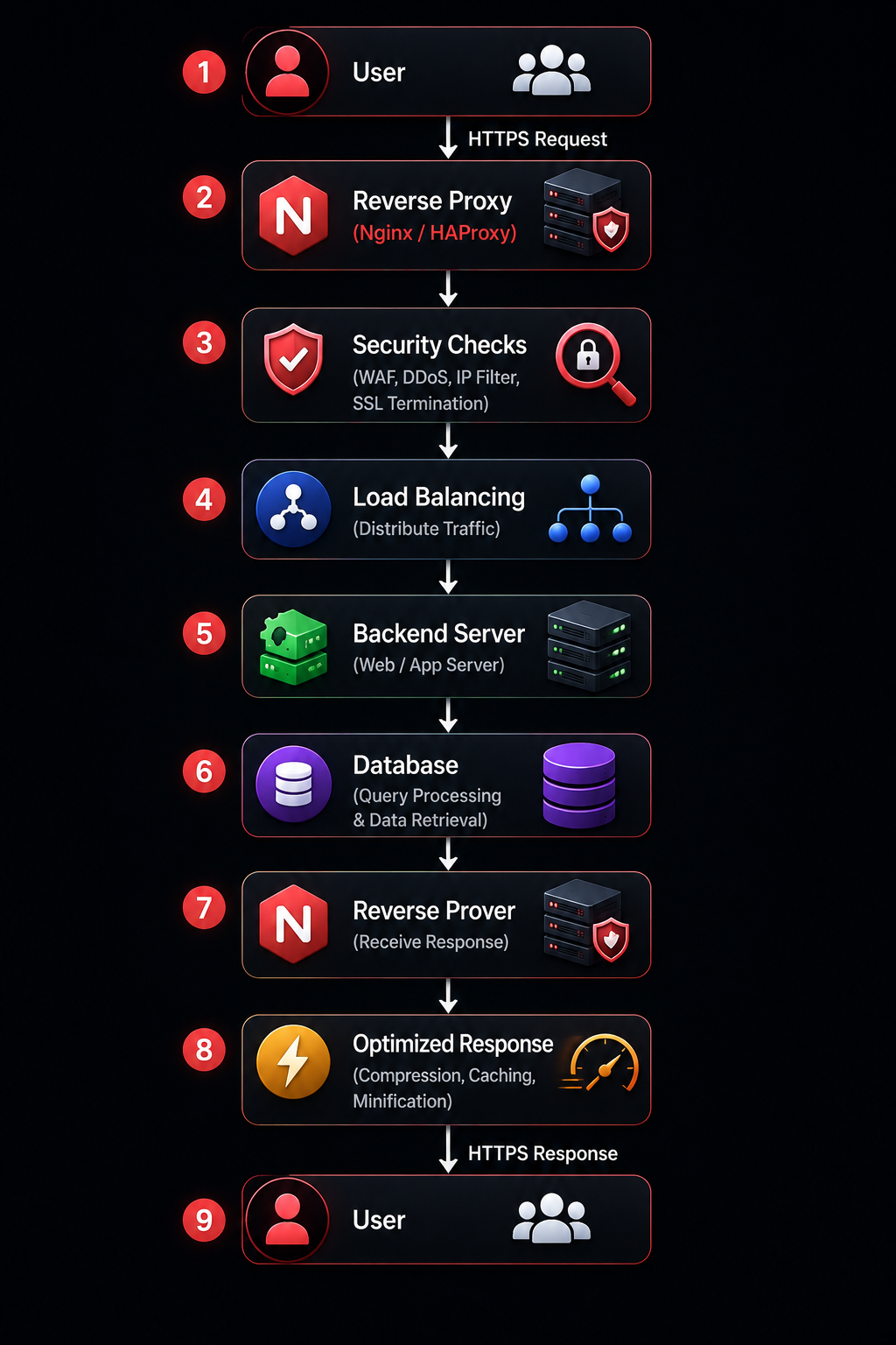Request Flow Explained
