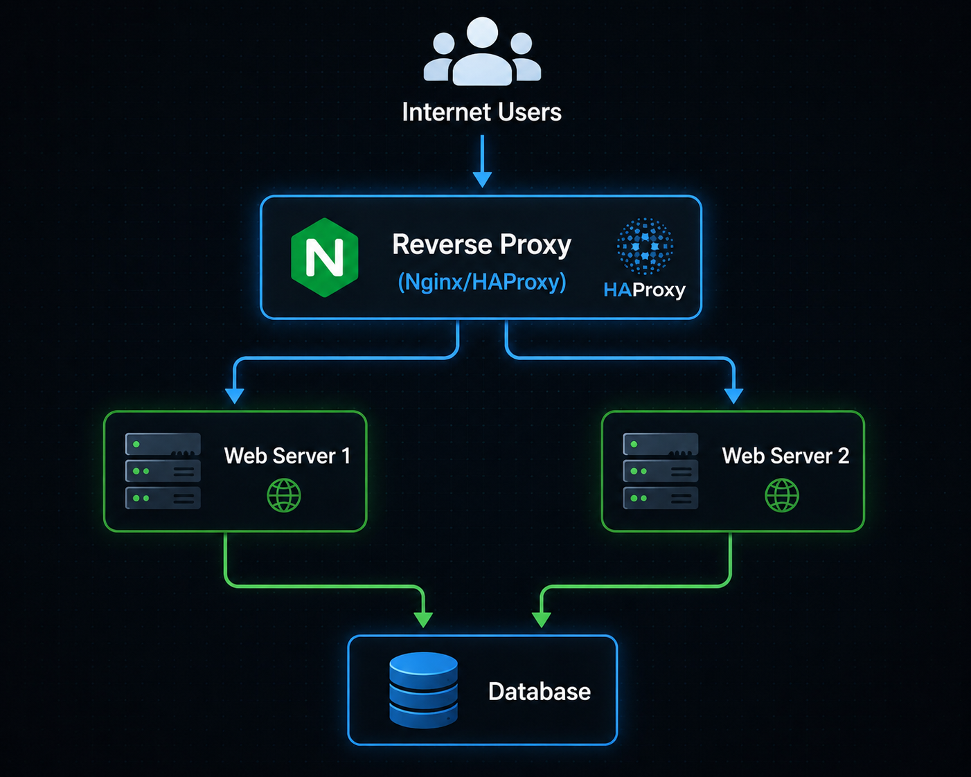 Reverse Proxy Architecture
