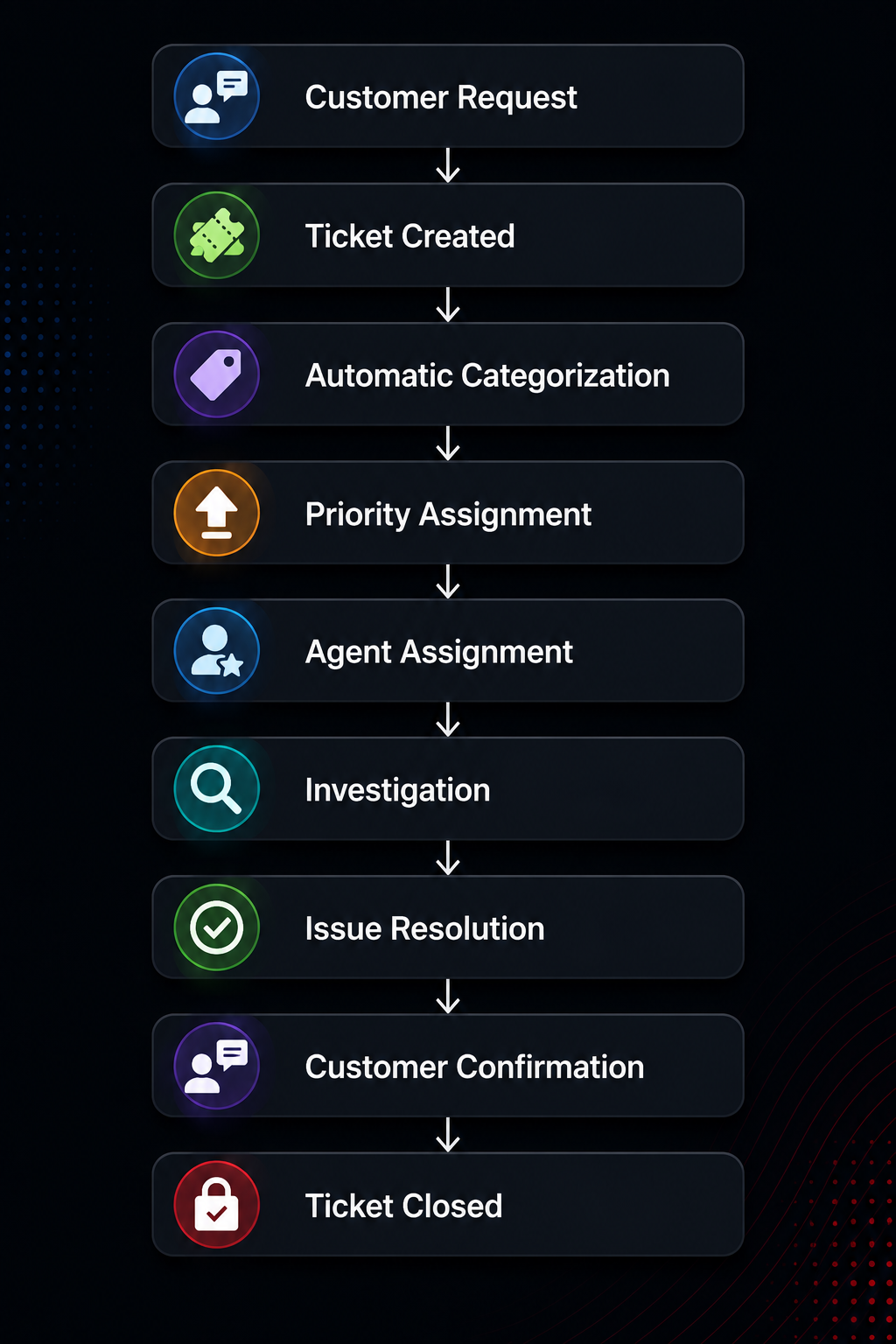 Ticket Lifecycle