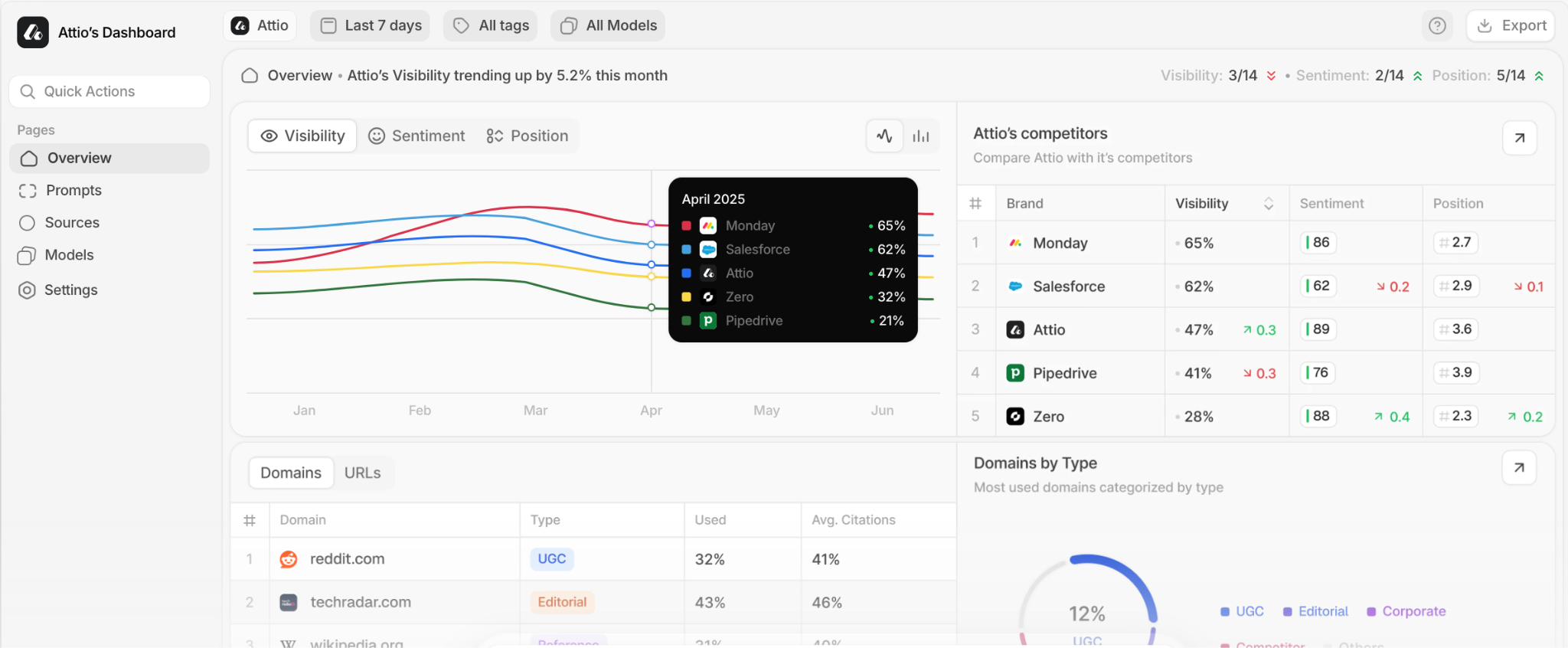 Peec AI