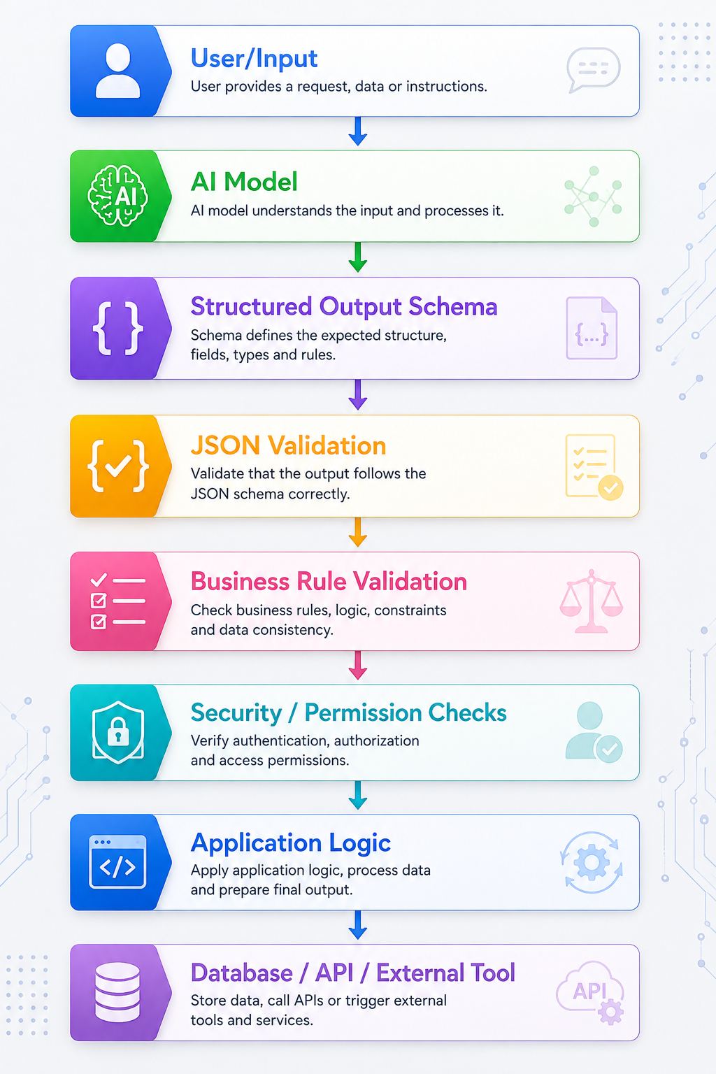 Best Practices for Production AI Systems