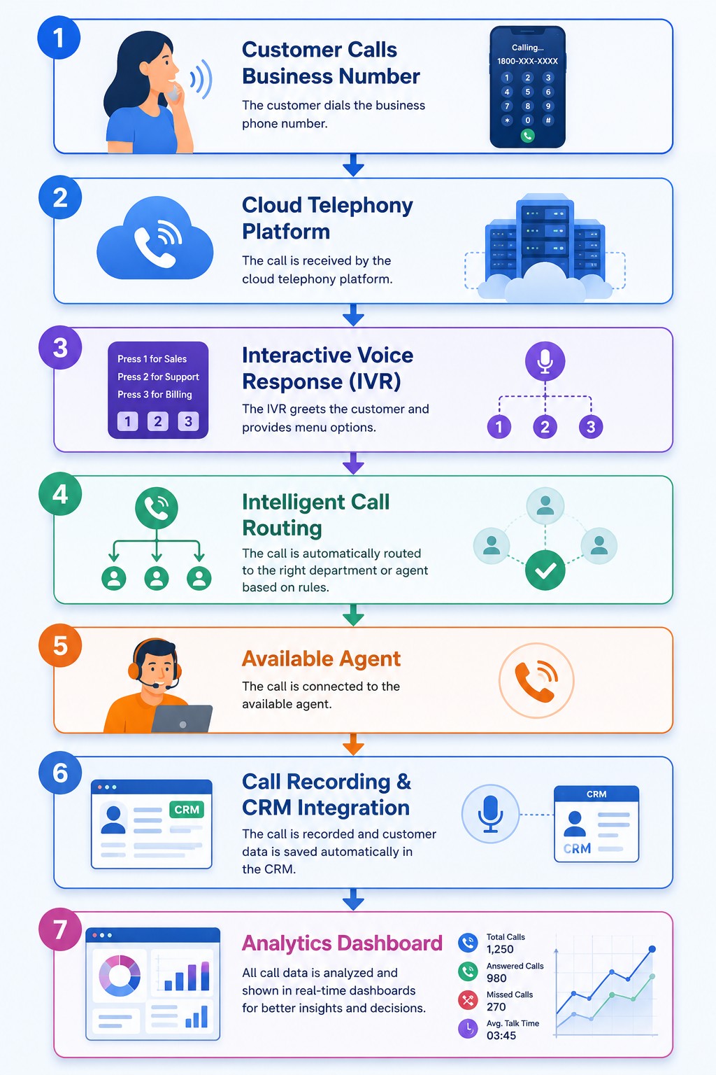 Cloud Telephony Workflow
