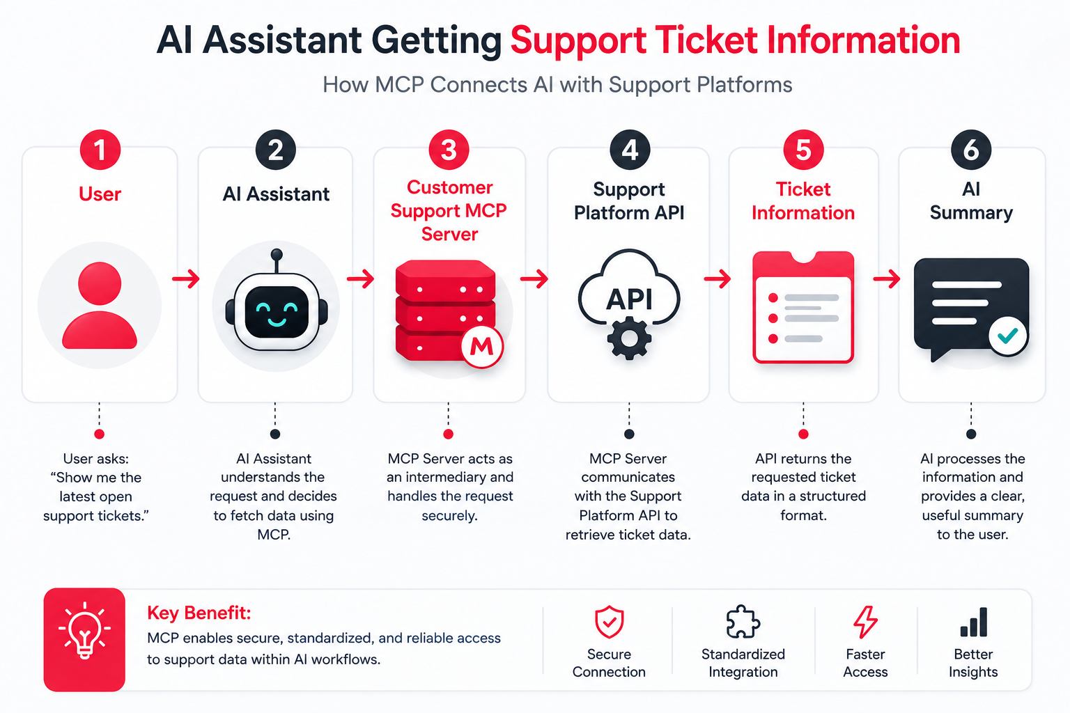 Customer Support Assistant
