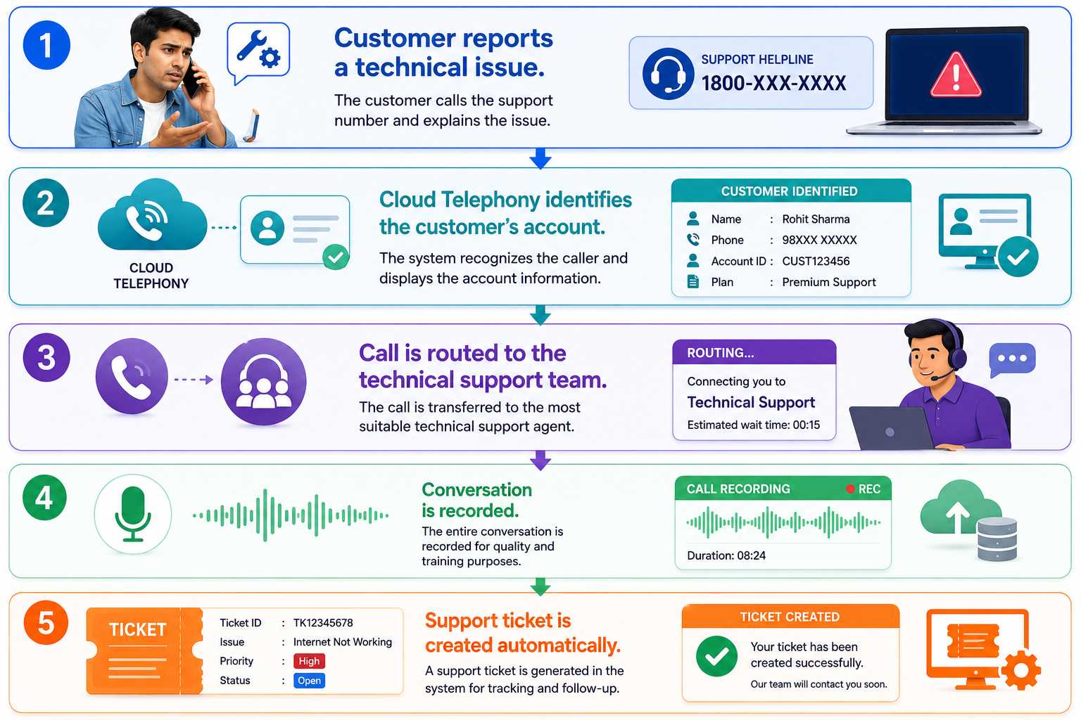 Customer Support Center