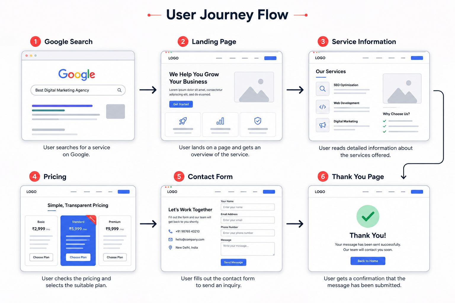 Define User Flows