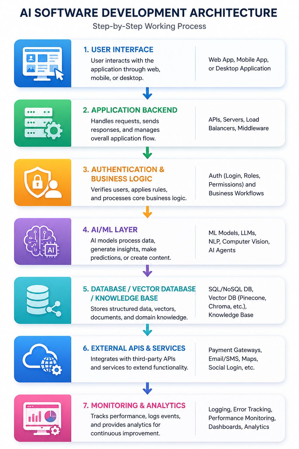 Design the Software Architecture
