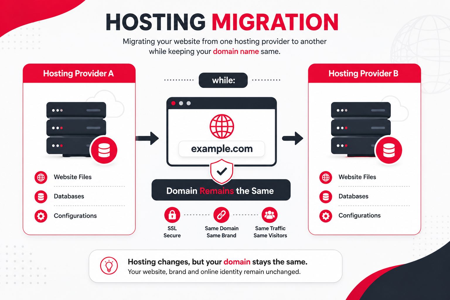 Domain Migration vs Hosting Migration