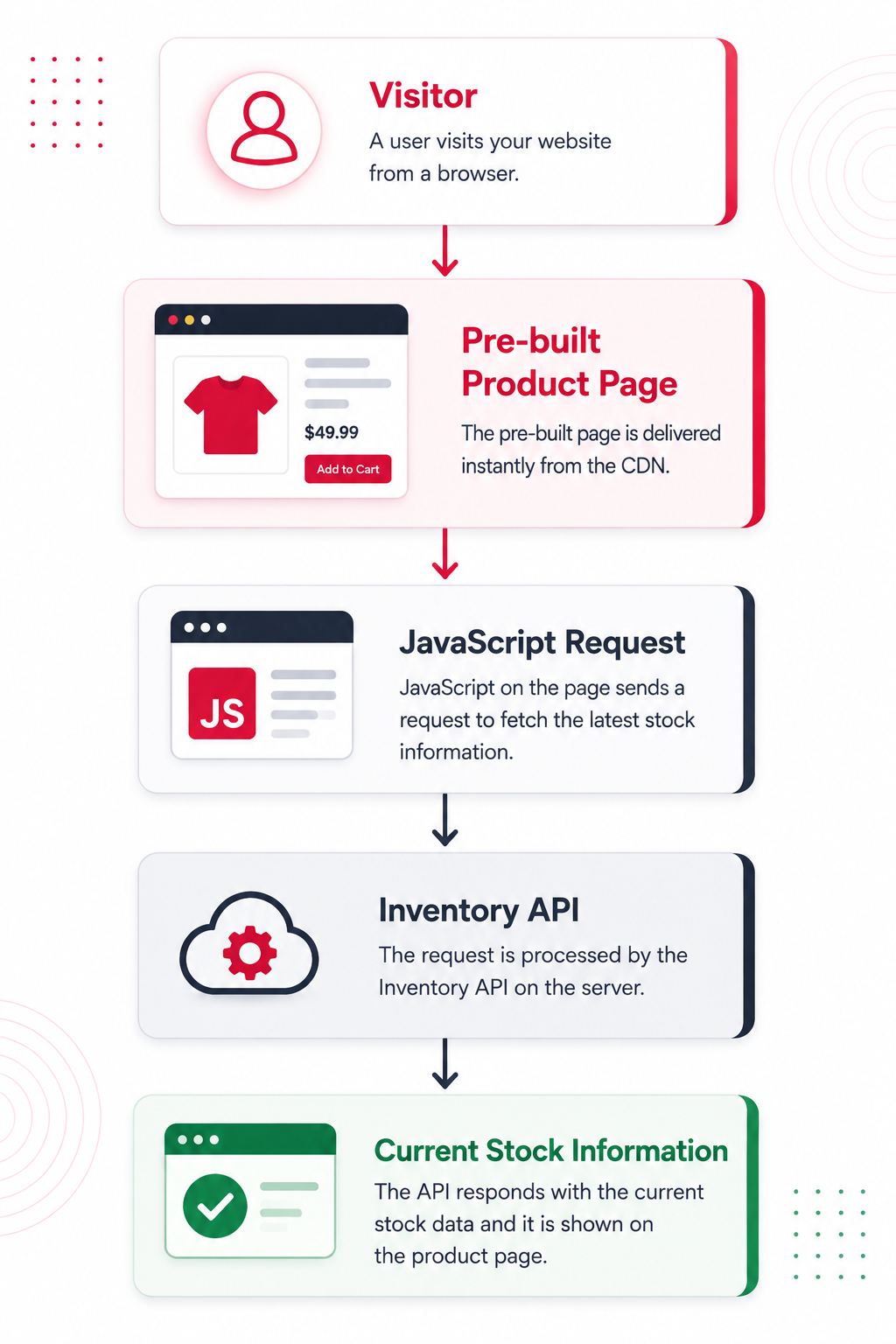 Dynamic Features Use APIs in Jamstack
