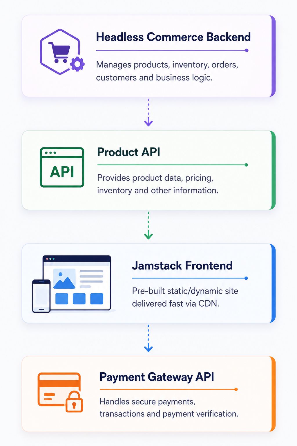 E-commerce Website Jamstack