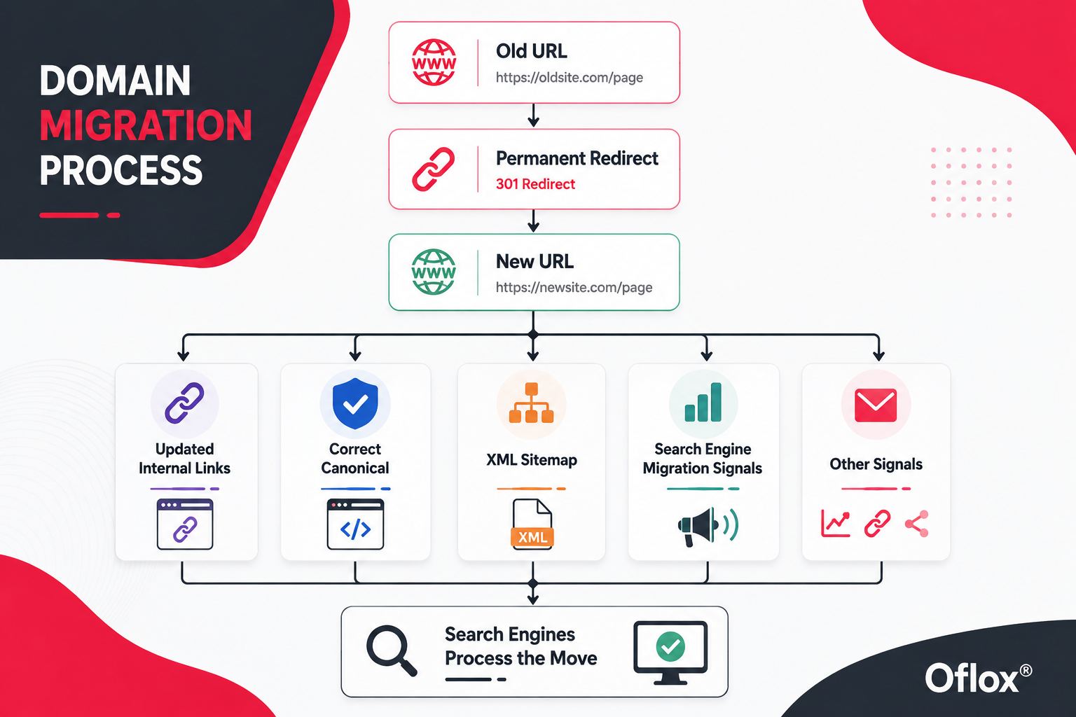 How Does Domain Migration Affect SEO