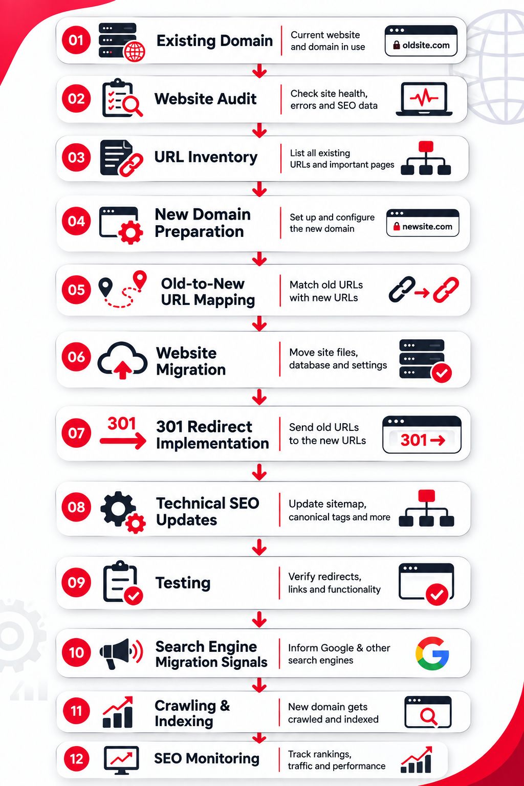 How Does Domain Migration Work