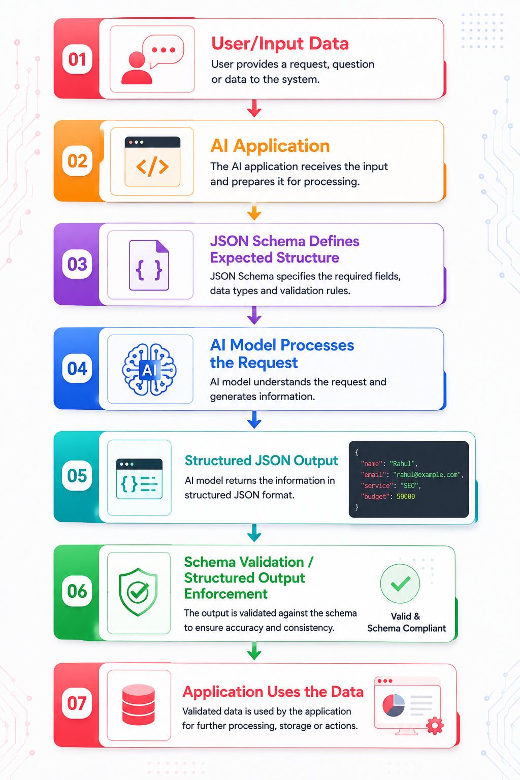 How Does JSON Schema Work in AI