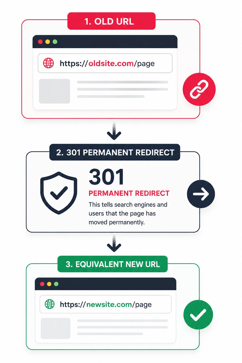 Implement 301 Redirects