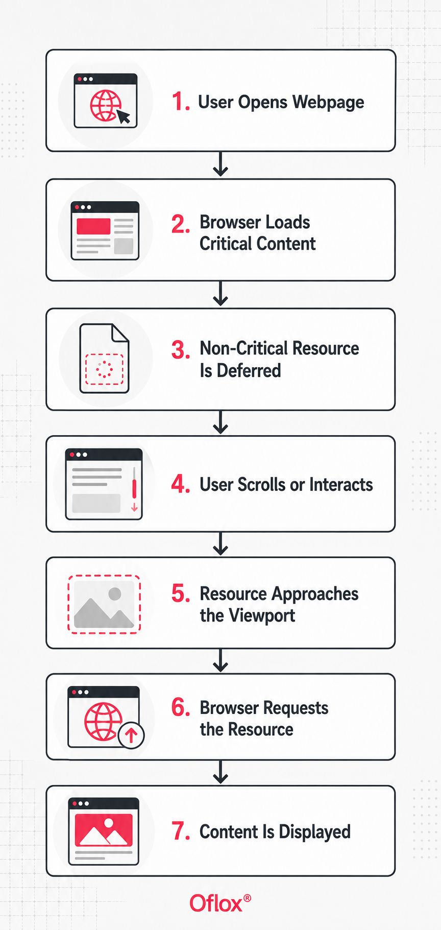 Lazy Loading Flow