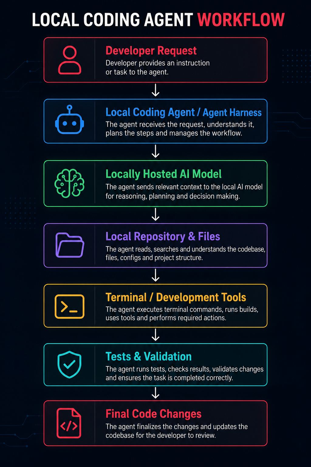 Local Coding Agent Architecture