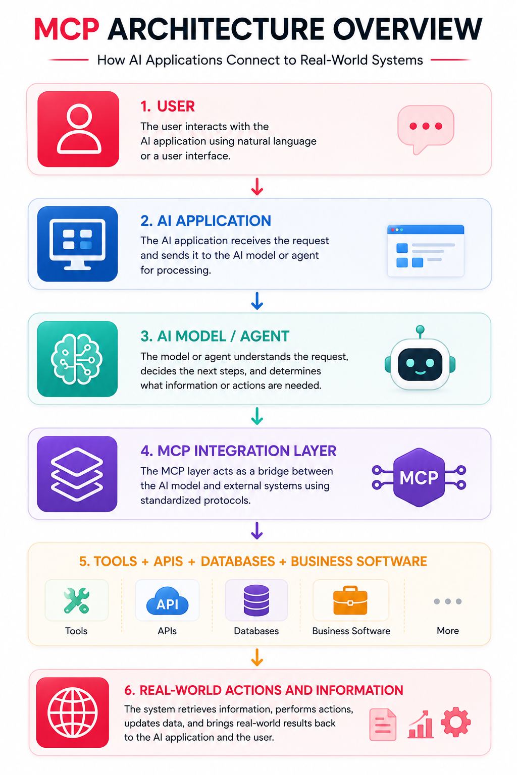 MCP as Part of the AI Infrastructure Stack