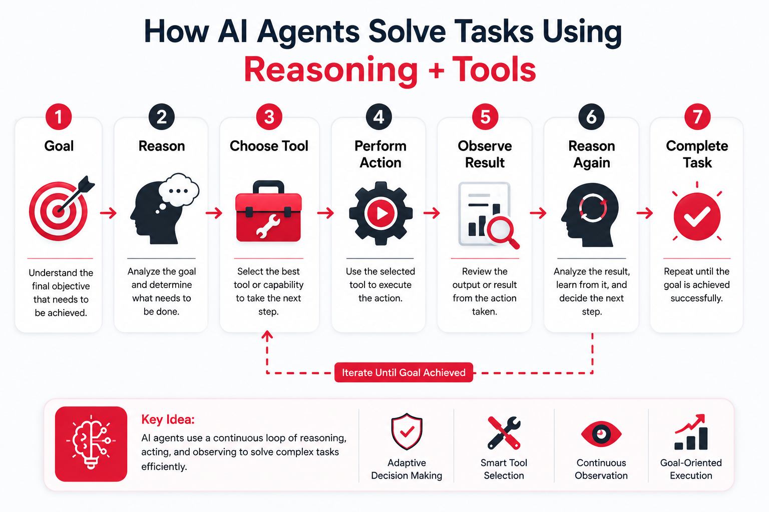 Model Context Protocol for AI Agents
