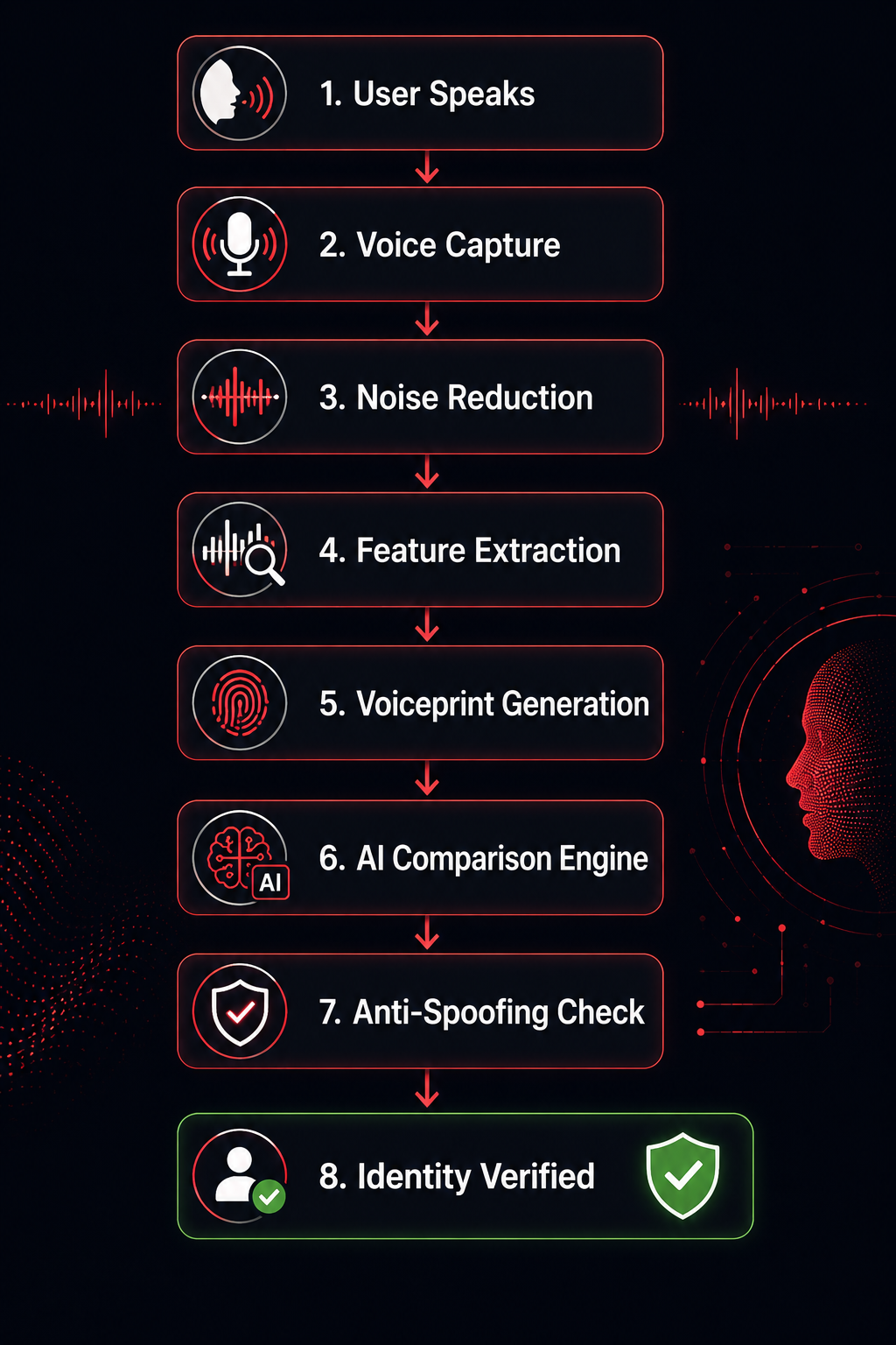 Voice Biometrics Workflow