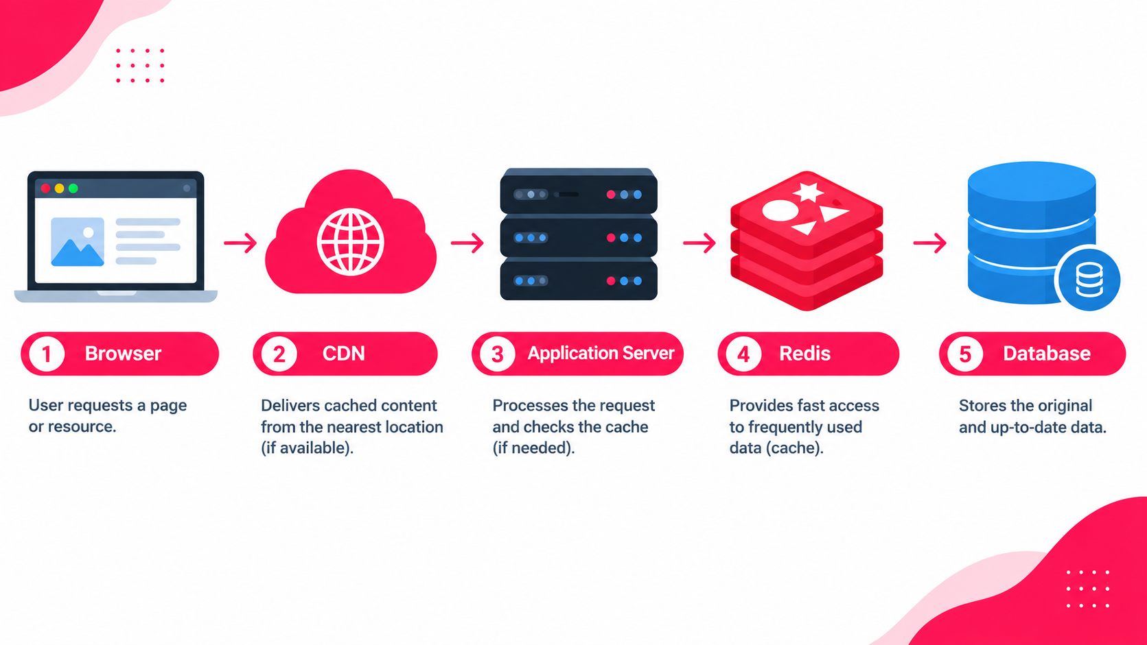 Consider a modern eCommerce application