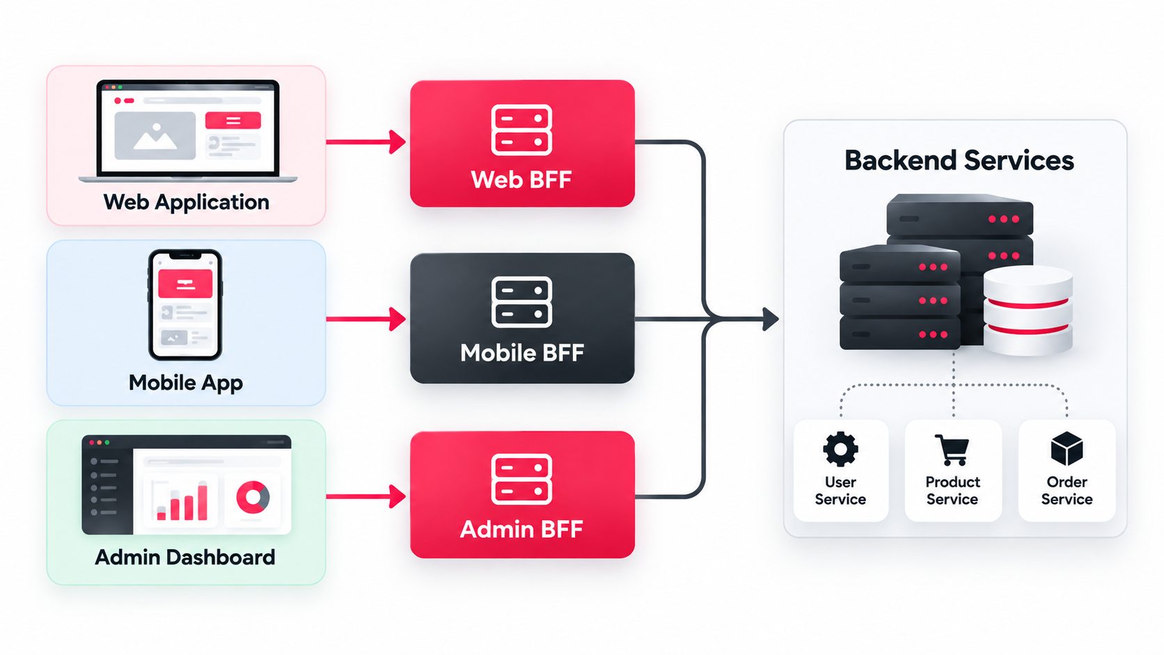 How Does Backend for Frontend Work
